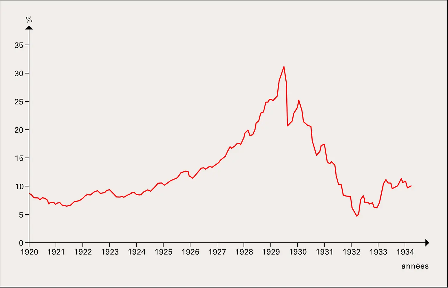 Krach de 1929 aux Etats-Unis