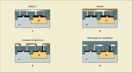 Circuits intégrés : dépôt du métal - crédits : Encyclopædia Universalis France