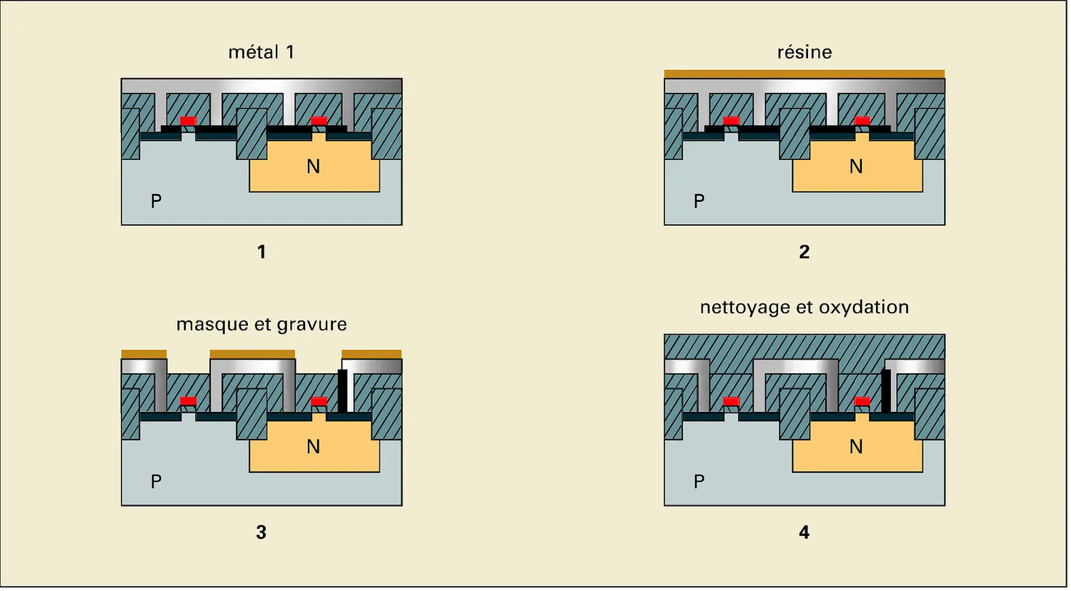 Circuits intégrés : dépôt du métal