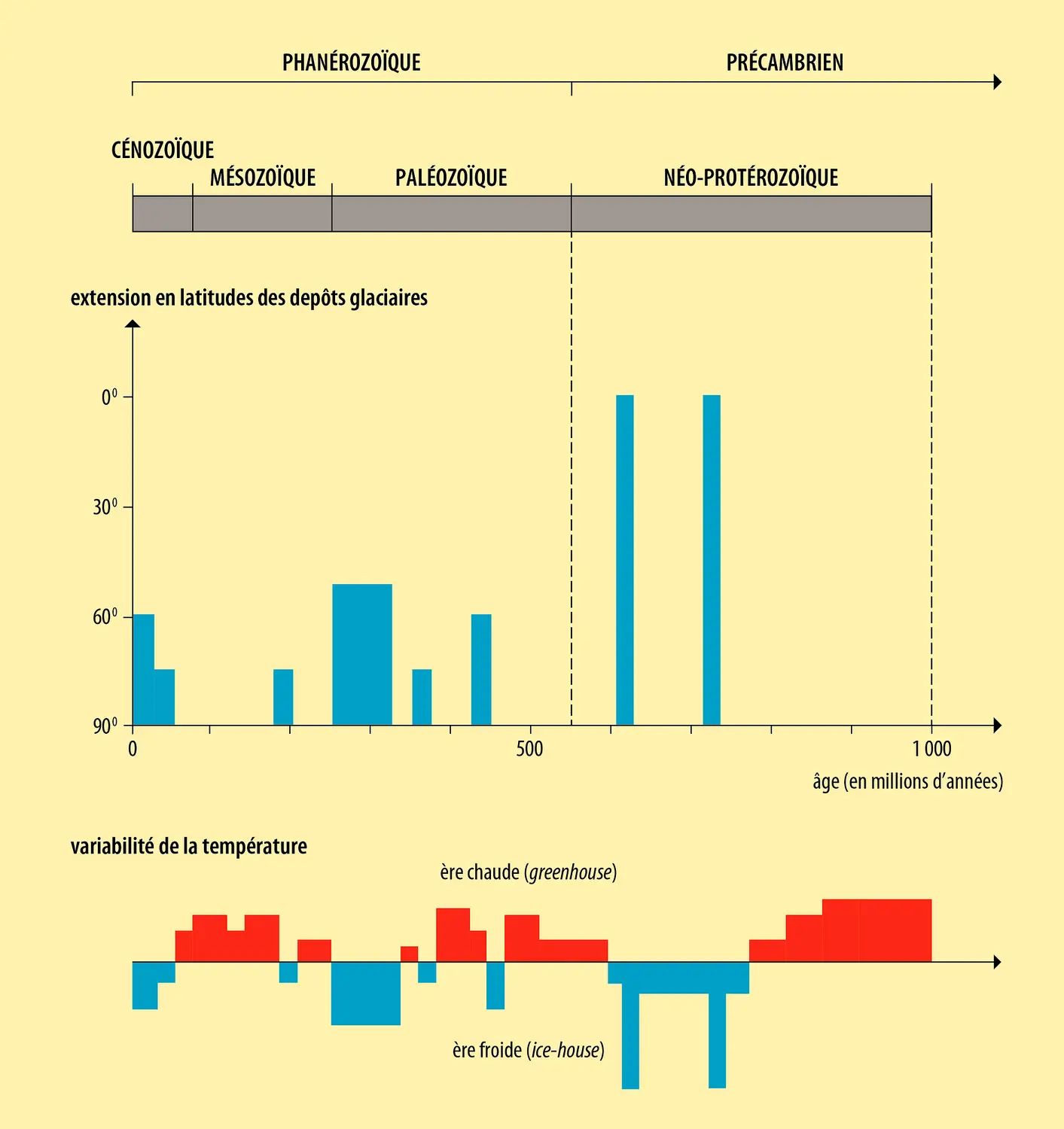 Variations du climat depuis 1 milliard d'années