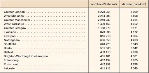 Royaume-Uni : principales aires urbaines - crédits : Encyclopædia Universalis France