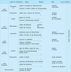 Paléogène du bassin de Paris - crédits : Encyclopædia Universalis France