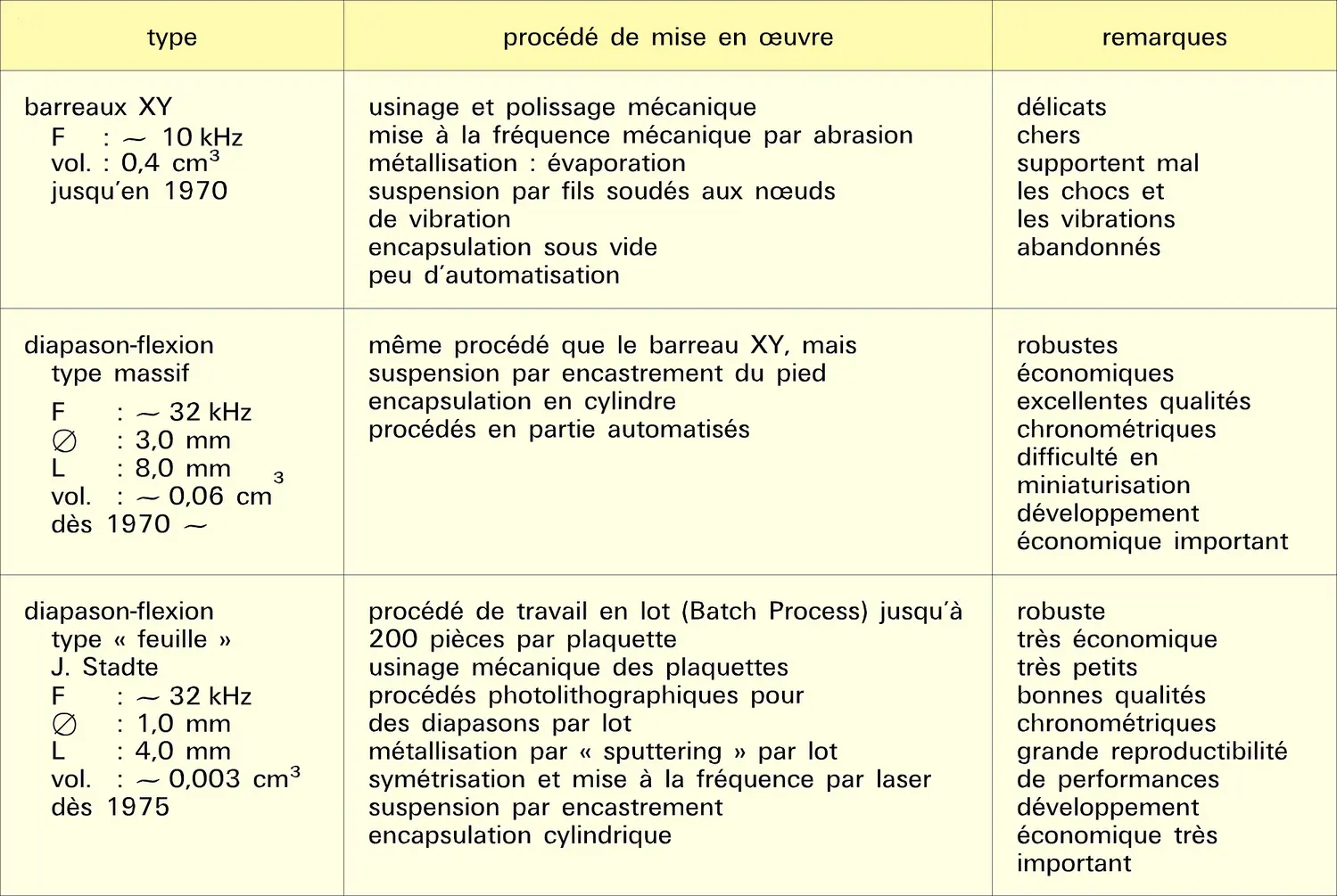 Résonateurs à quartz