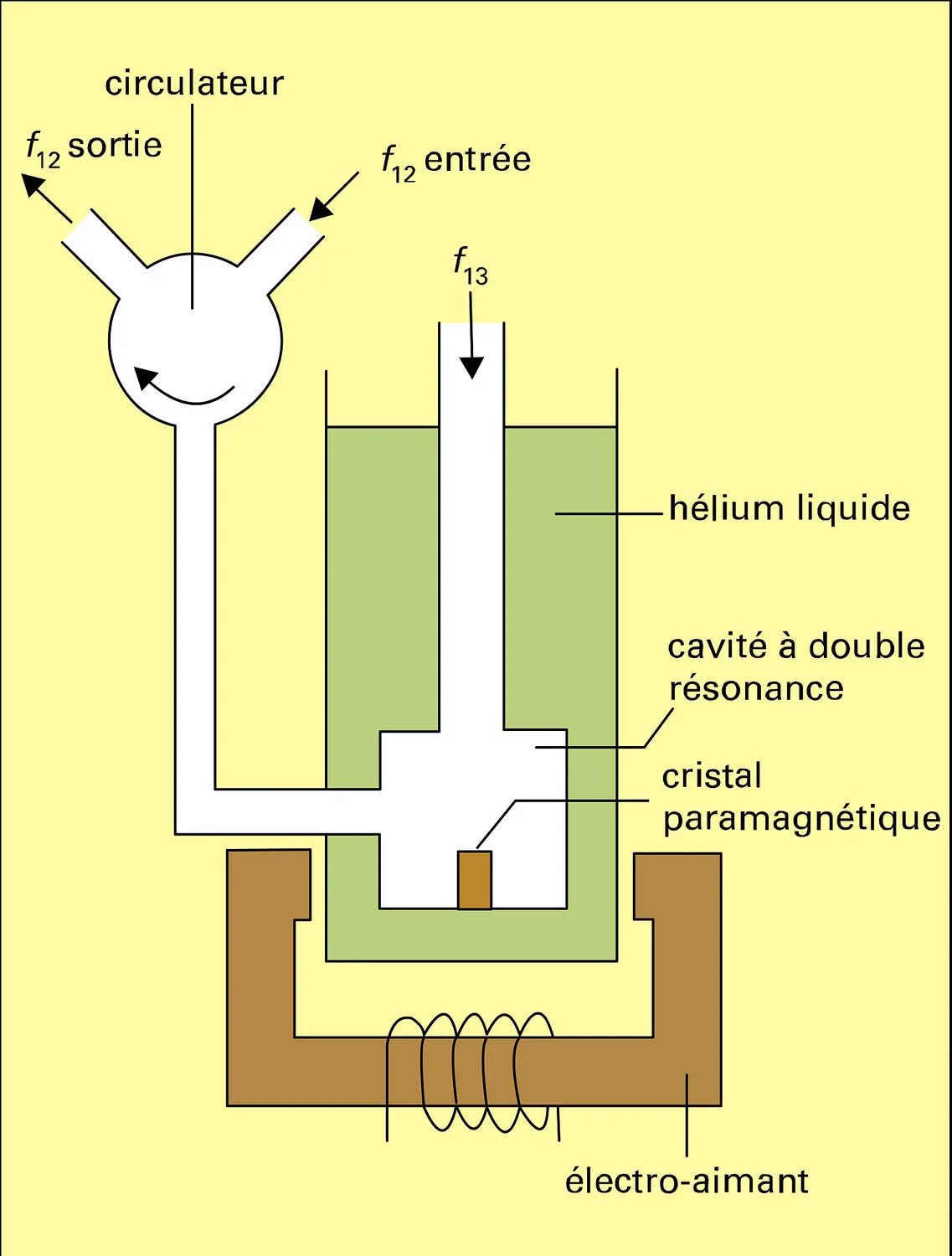 Amplificateur à trois niveaux