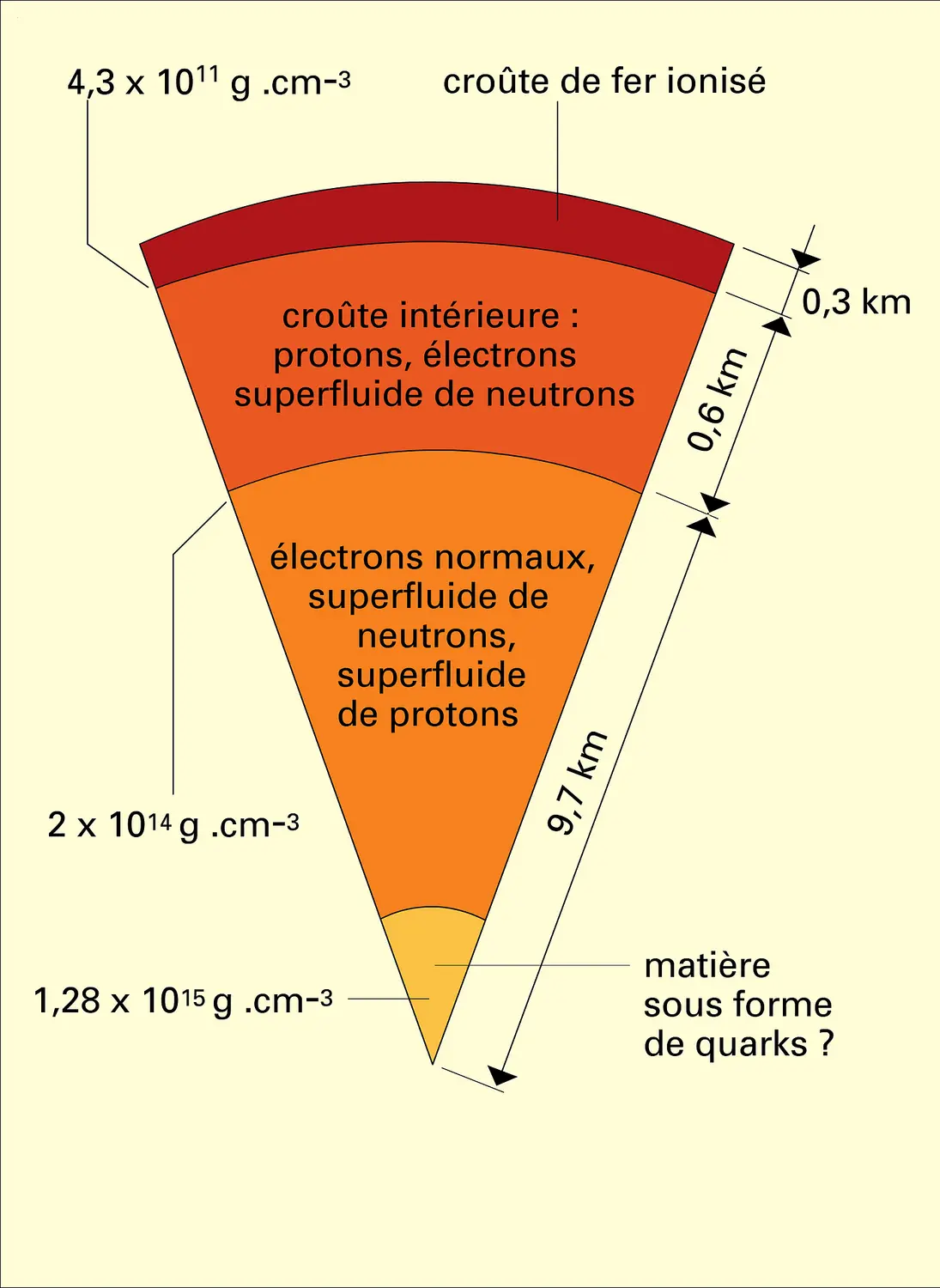 Étoile à neutrons : structure interne