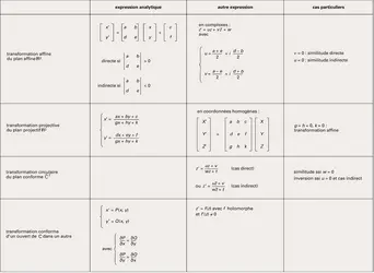 Transformations globales du plan - crédits : Encyclopædia Universalis France