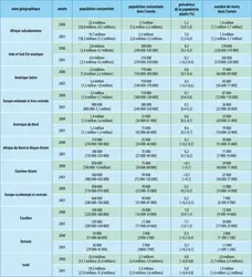 Sida par zone géographique : évolution - crédits : Encyclopædia Universalis France