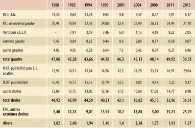 France : élections cantonales (1988-2011) et départementales (2015) - crédits : Encyclopædia Universalis France