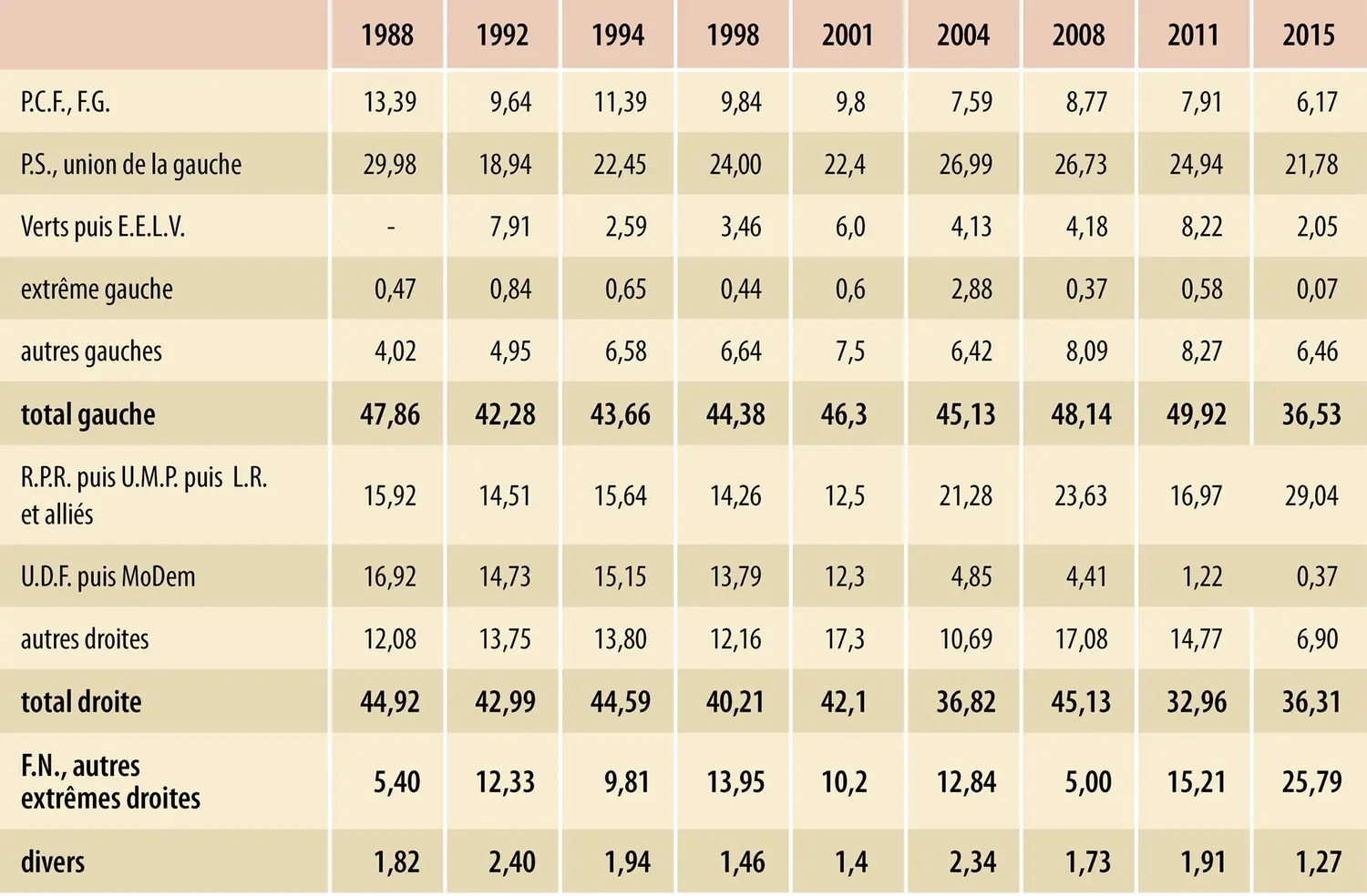 France : élections cantonales (1988-2011) et départementales (2015)