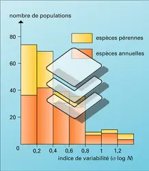 Variabilité moyenne des effectifs de populations naturelles - crédits : Encyclopædia Universalis France