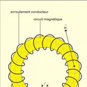 Électro-aimant : principe - crédits : Encyclopædia Universalis France