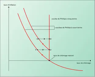 Courbe de Phillips de longue période - crédits : Encyclopædia Universalis France