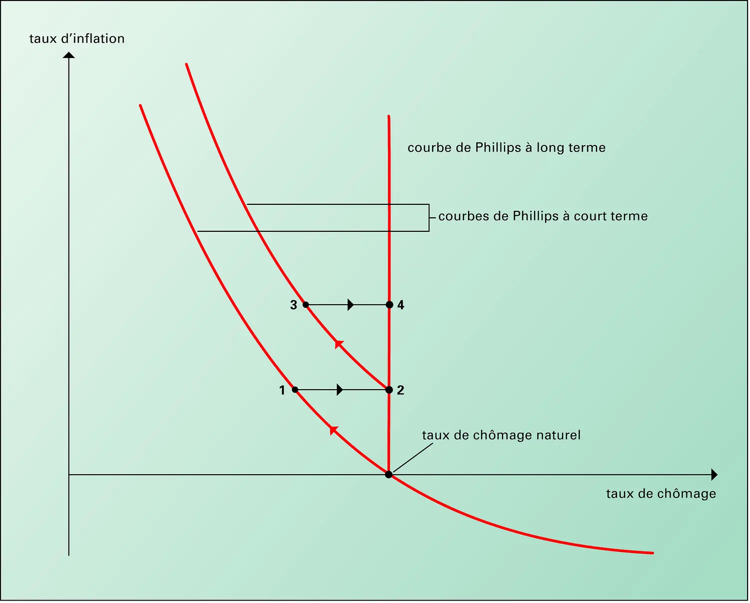 Courbe de Phillips de longue période