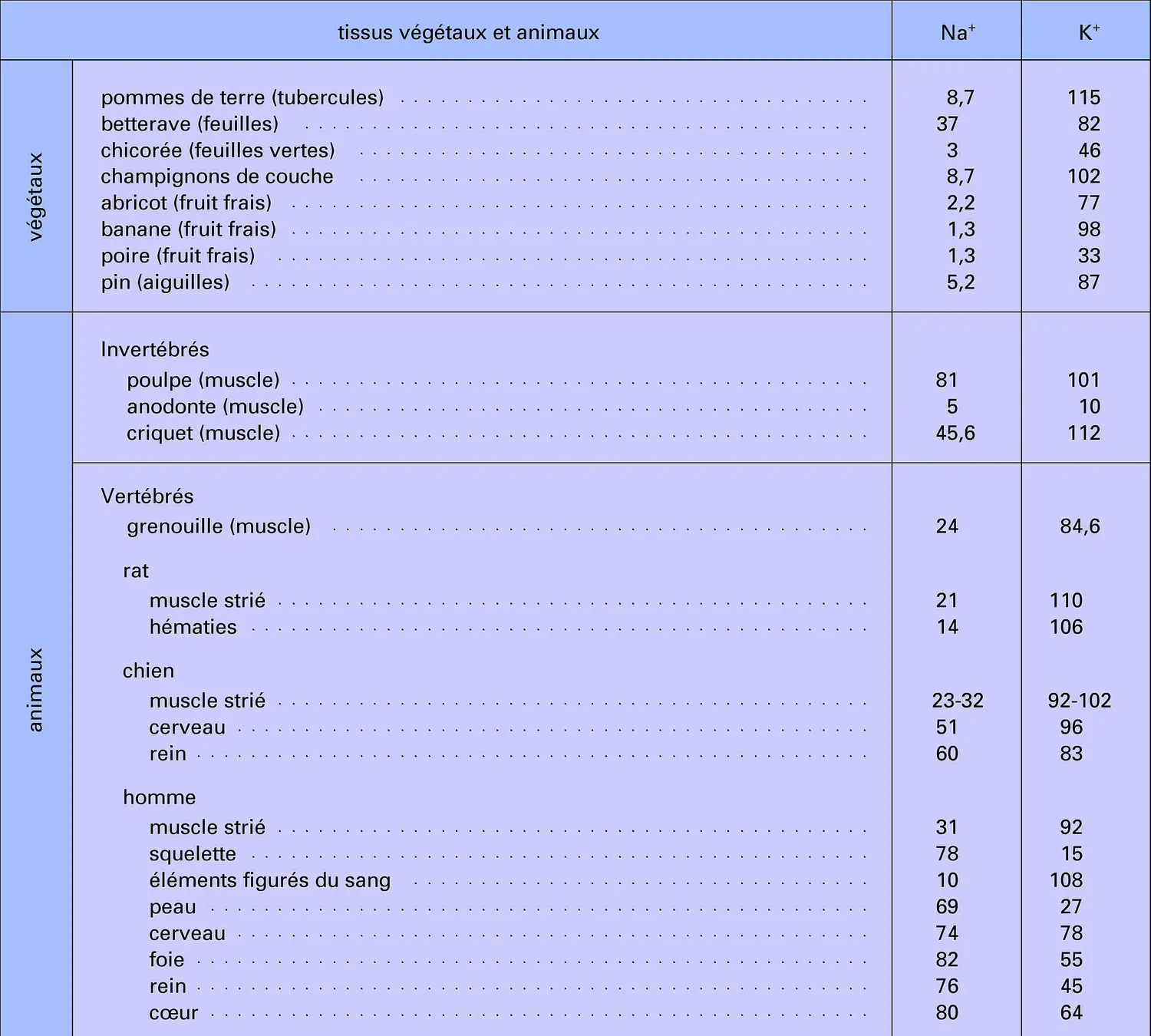 Concentrations moyennes de tissus végétaux et d'animaux