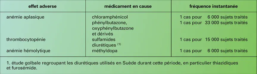 Cytopénies médicamenteuses - crédits : Encyclopædia Universalis France