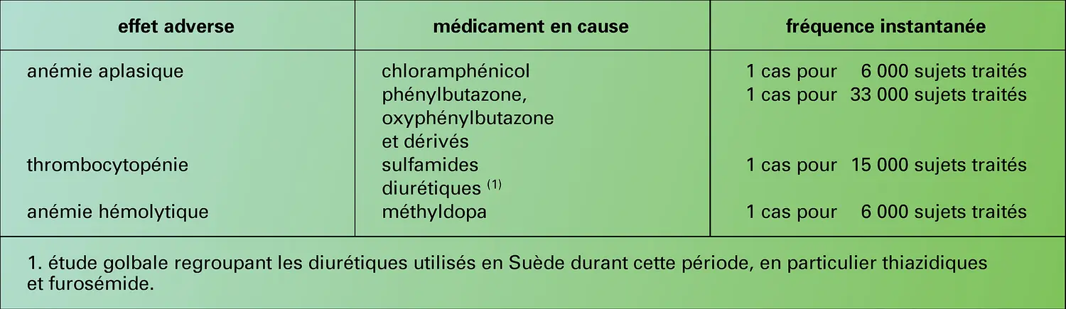 Cytopénies médicamenteuses