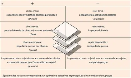 Opérations sélectives et perceptives - crédits : Encyclopædia Universalis France