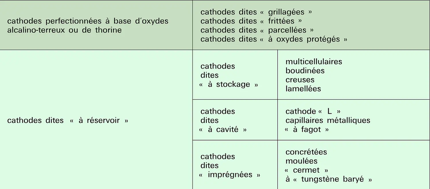 Cathodes à base de baryum ou de thorium