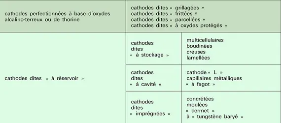 Cathodes à base de baryum ou de thorium - crédits : Encyclopædia Universalis France