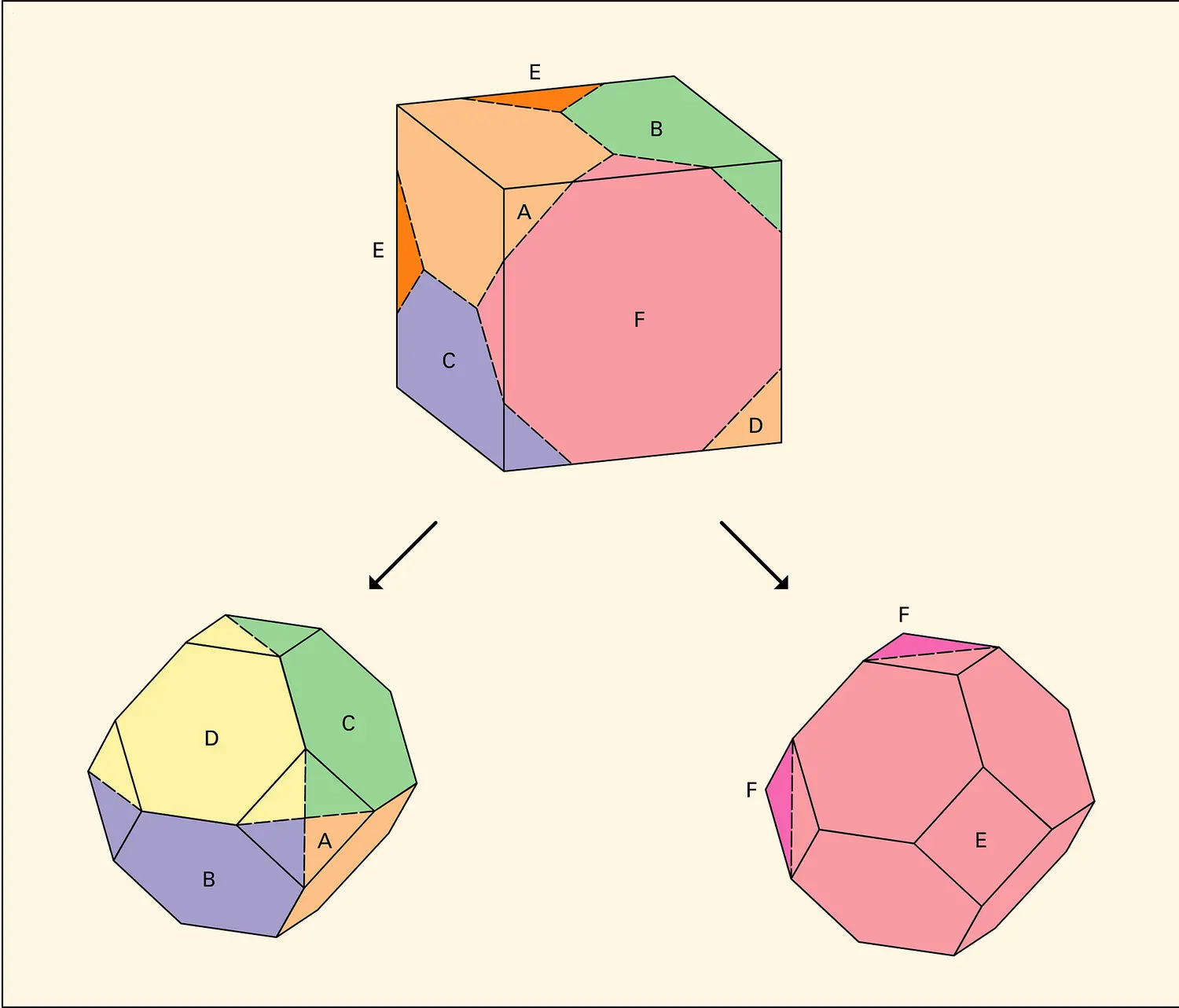 Cube découpé en deux octaèdres tronqués