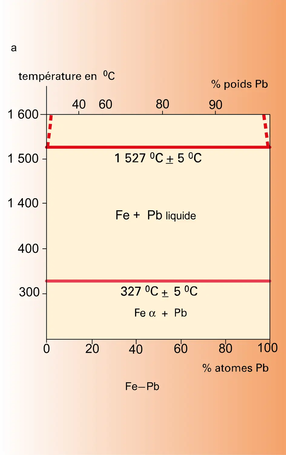 Diagrammes binaires - vue 1