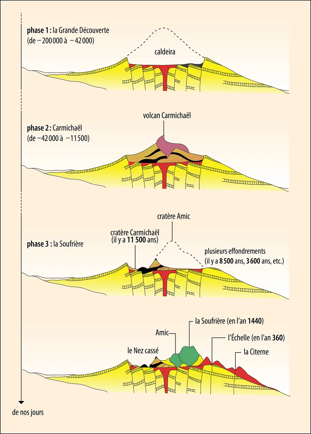 Phases de formation de la Soufrière