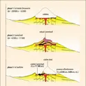 Phases de formation de la Soufrière - crédits : Encyclopædia Universalis France