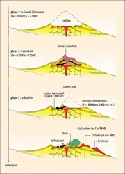 Phases de formation de la Soufrière - crédits : Encyclopædia Universalis France