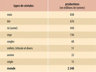 Céréales : production mondiale
 - crédits : Encyclopædia Universalis France