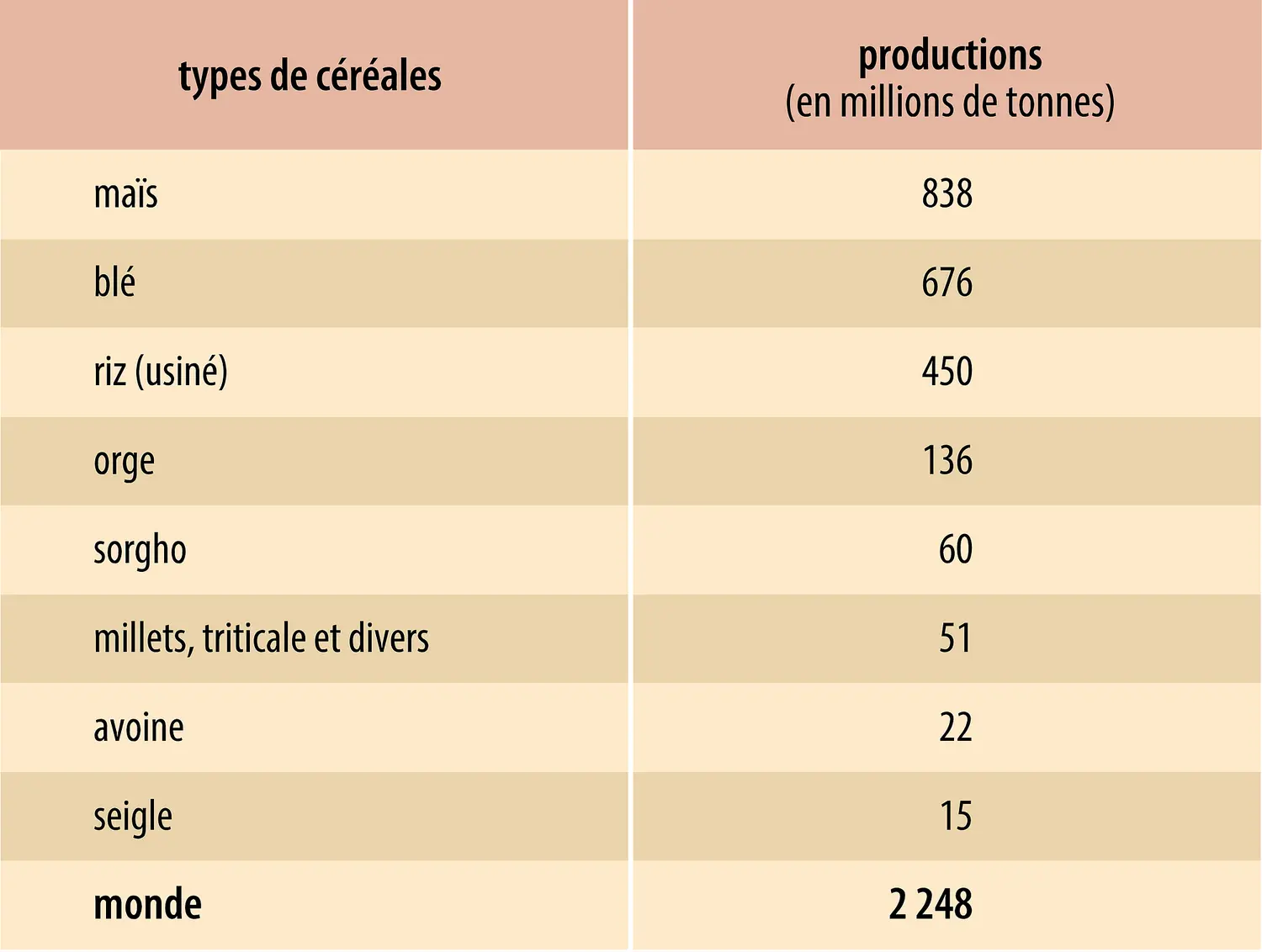 Céréales : production mondiale
