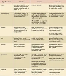 Différents types de fraudes alimentaires  - crédits : Encyclopædia Universalis France