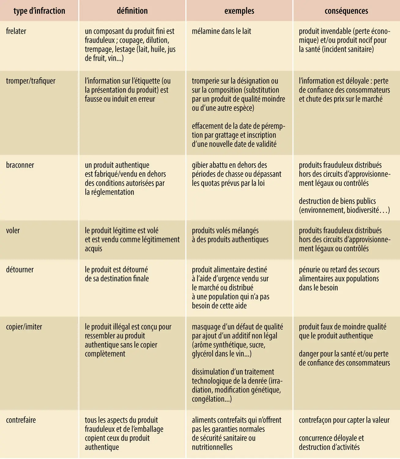 Différents types de fraudes alimentaires 