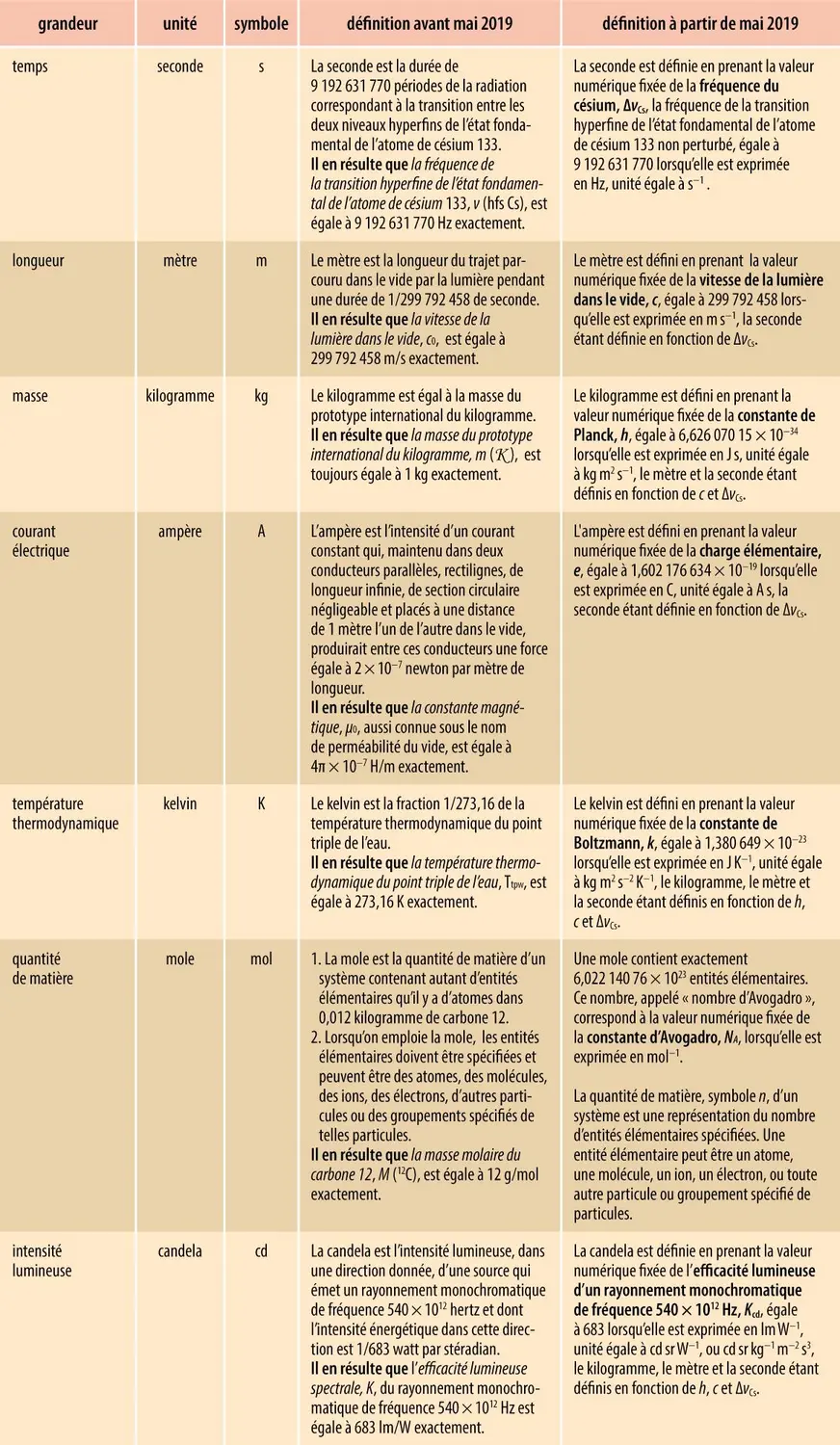 Le Système international d’unités (SI)