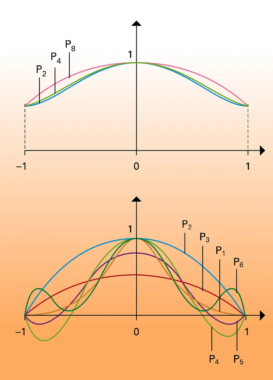 Interpolation de fonctions