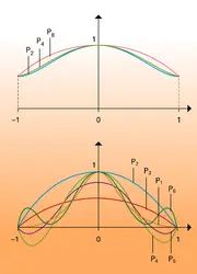 Interpolation de fonctions - crédits : Encyclopædia Universalis France