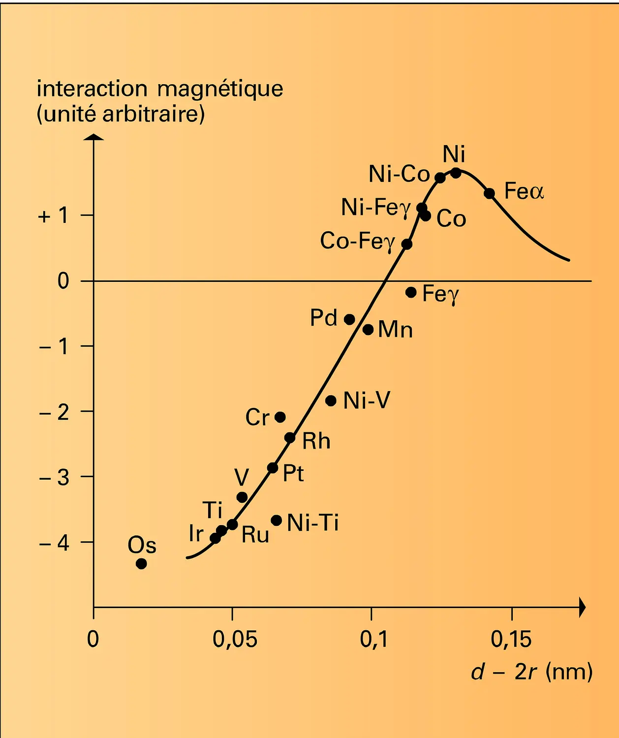 Interaction d'échange