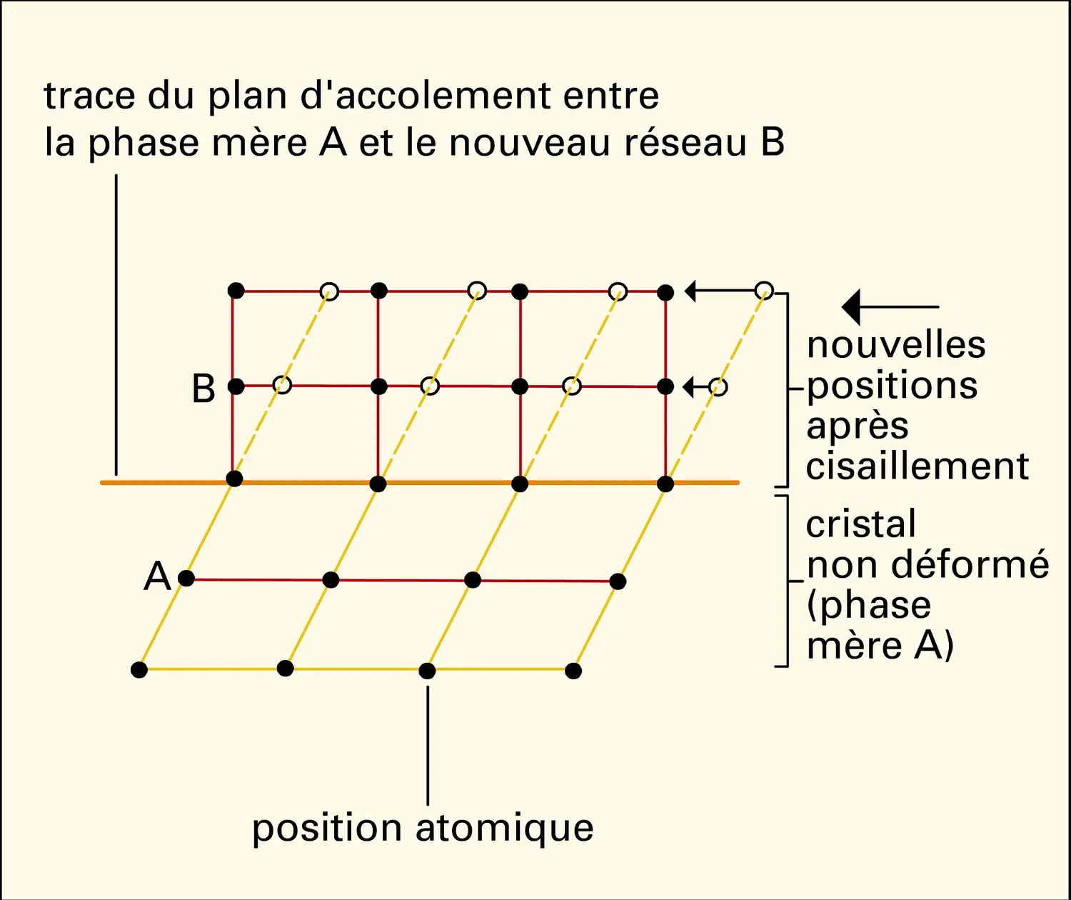 Cristallographie d'une transformation martensitique