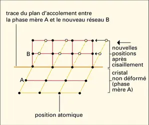 Cristallographie d'une transformation martensitique - crédits : Encyclopædia Universalis France