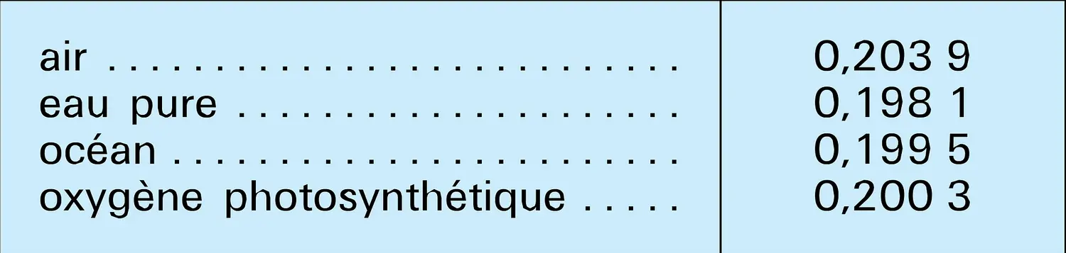 Concentrations en isotope 18