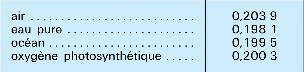 Concentrations en isotope 18 - crédits : Encyclopædia Universalis France