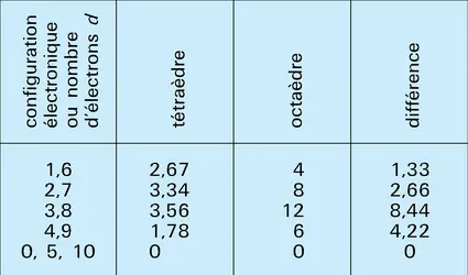 Énergie de stabilisation du champ des coordinats : champ faible - crédits : Encyclopædia Universalis France