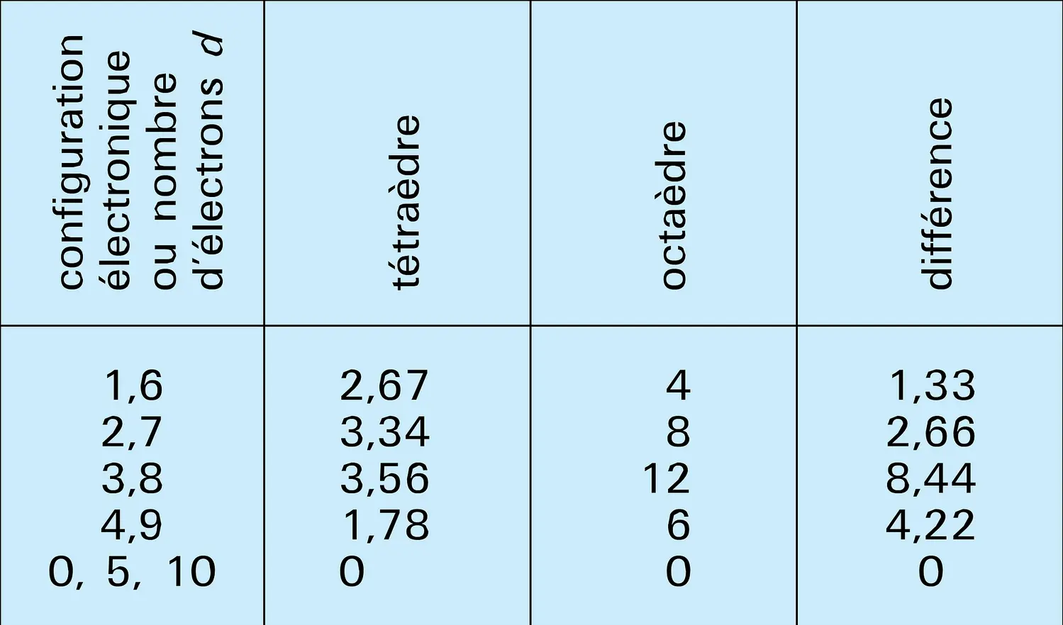 Énergie de stabilisation du champ des coordinats : champ faible