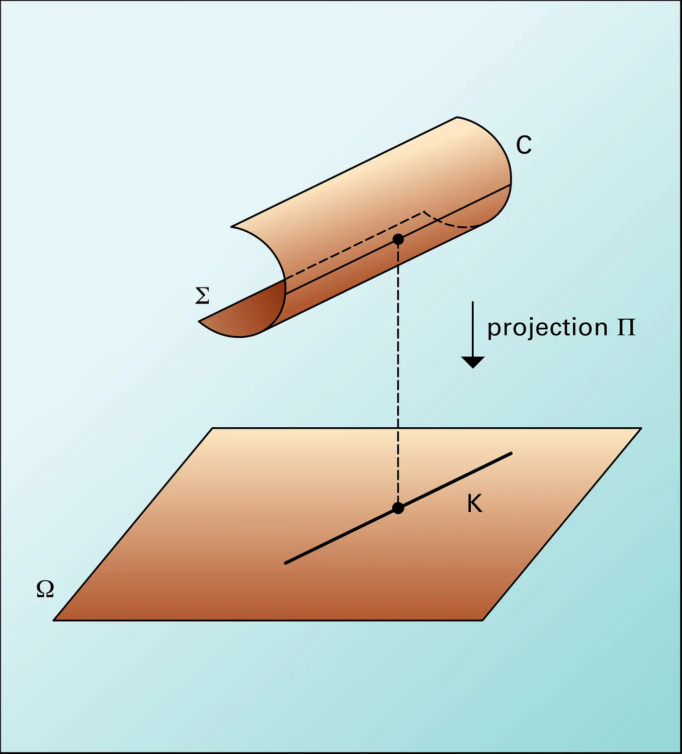 Projection d'un pli