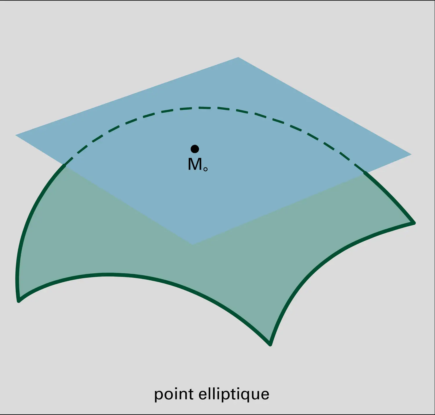 Position d'un surface par rapport à un plan tangent - vue 1