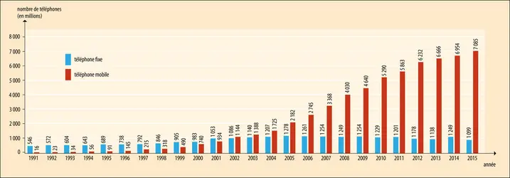 Téléphonie : évolution du parc mondial  - crédits : Encyclopædia Universalis France