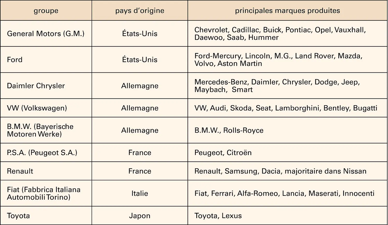 Automobile : groupes industriels