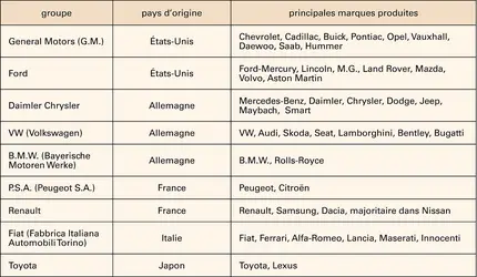 Automobile : groupes industriels - crédits : Encyclopædia Universalis France