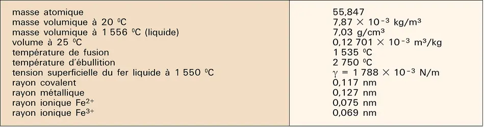 Fer : caractéristiques physiques - crédits : Encyclopædia Universalis France