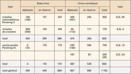 Missiles américains et soviétiques - crédits : Encyclopædia Universalis France