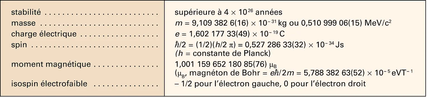 Électron : propriétés